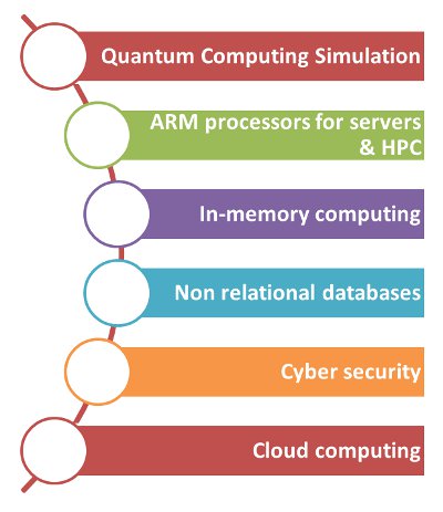 fast growing technology markets fast growing technology markets