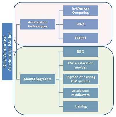 data-warehouse-acceleration-market